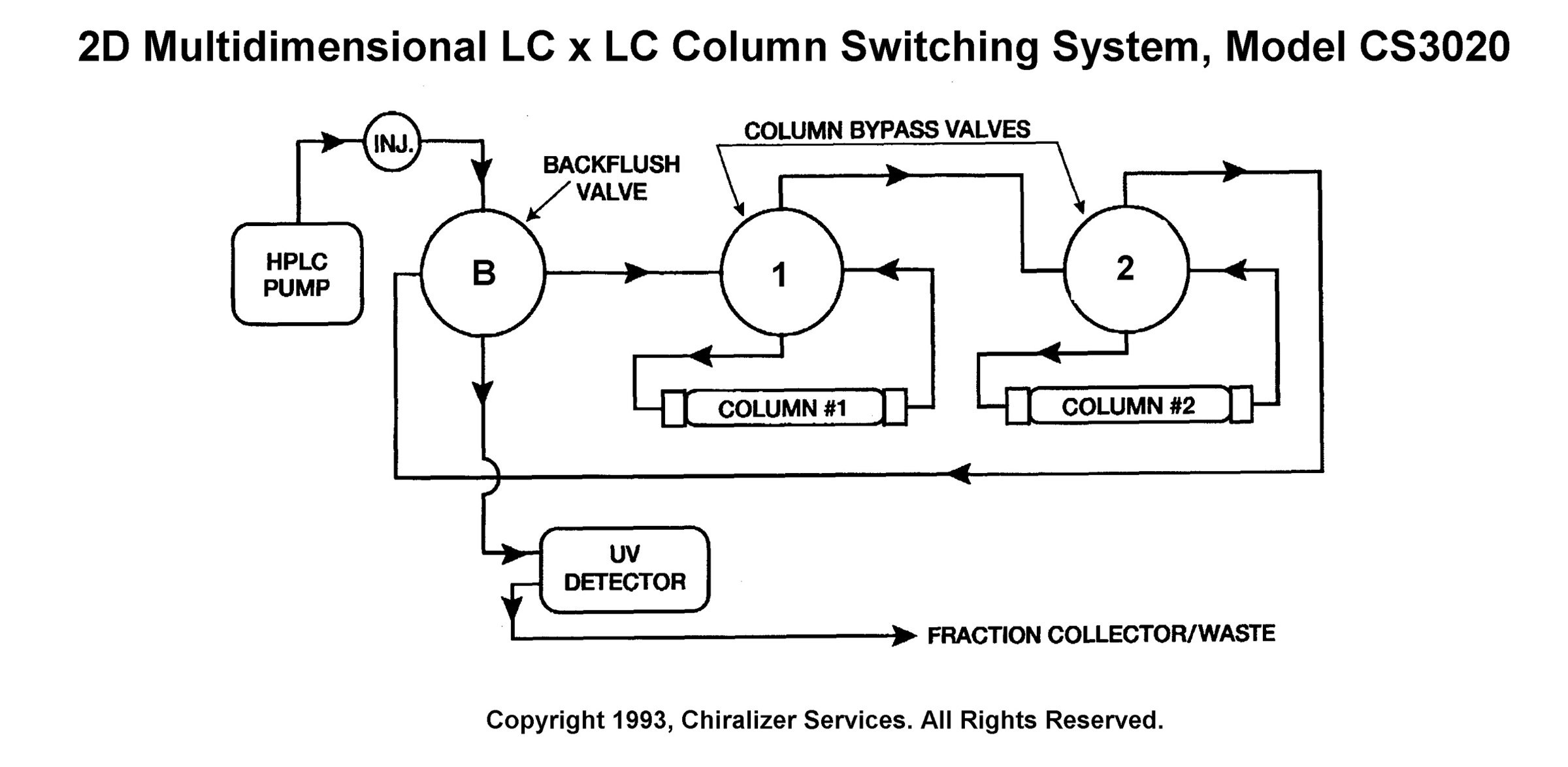 CS3020-2D Multidimensional HPLC.jpg (376841 bytes)